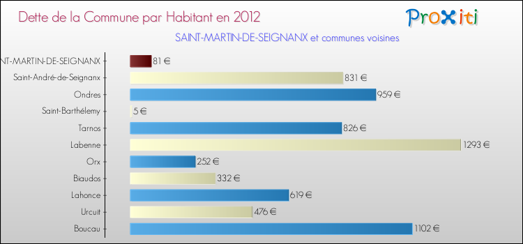 Dette par habitant de la commune en 2012 pour SAINT-MARTIN-DE-SEIGNANX et les communes proches Comparaison de la dette par habitant de la commune en 2012 pour SAINT-MARTIN-DE-SEIGNANX et les communes voisines