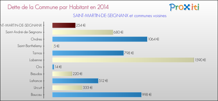 Dette par habitant de la commune en 2014 pour SAINT-MARTIN-DE-SEIGNANX et les communes proches Comparaison de la dette par habitant de la commune en 2014 pour SAINT-MARTIN-DE-SEIGNANX et les communes voisines
