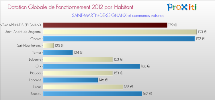 Montant des dotations globales de fonctionnement DGF par Habitant pour SAINT-MARTIN-DE-SEIGNANX et les communes proches Comparaison des des dotations globales de fonctionnement DGF par habitant pour SAINT-MARTIN-DE-SEIGNANX et les communes voisines