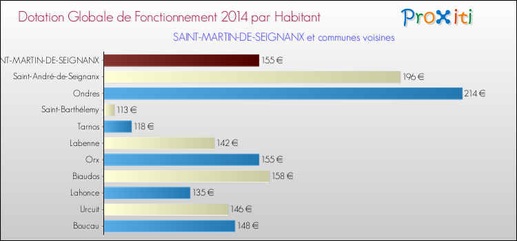 Montant des dotations globales de fonctionnement DGF par Habitant pour SAINT-MARTIN-DE-SEIGNANX et les communes proches en 2014. Comparaison des des dotations globales de fonctionnement DGF par habitant pour SAINT-MARTIN-DE-SEIGNANX et les communes voisines en 2014.