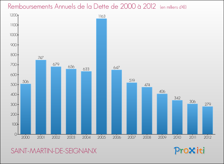 Evolution de l'annuité de la dette pour la commune de SAINT-MARTIN-DE-SEIGNANX de 2000 à 2012 Annuités de la dette pour SAINT-MARTIN-DE-SEIGNANX de 2000 à 2012