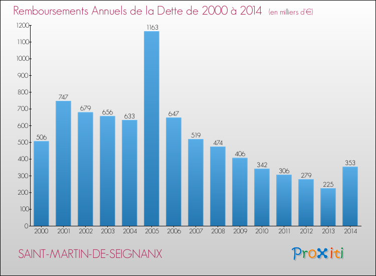 Evolution de l'annuité de la dette pour la commune de SAINT-MARTIN-DE-SEIGNANX de 2000 à 2014 Annuités de la dette pour SAINT-MARTIN-DE-SEIGNANX de 2000 à 2014