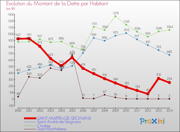 Evolution de la dette par habitant pour la commune de SAINT-MARTIN-DE-SEIGNANX et les communes proches de 2000 à 2014 Comparaison de la dette par habitant pour SAINT-MARTIN-DE-SEIGNANX et les communes voisines de 2000 à 2014