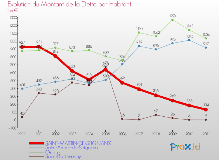 Evolution de la dette par habitant pour la commune de SAINT-MARTIN-DE-SEIGNANX et les communes proches Comparaison de la dette par habitant pour SAINT-MARTIN-DE-SEIGNANX et les communes voisines