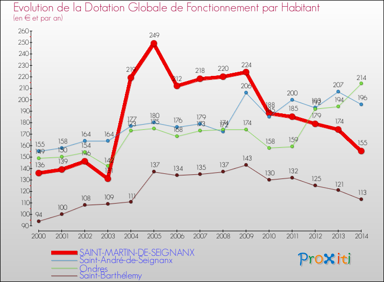 Evolution et montant de la dotation globale de fonctionnement par Habitant pour SAINT-MARTIN-DE-SEIGNANX et les communes proches de 2000 à 2014. Comparaison des dotations globales de fonctionnement par habitant pour SAINT-MARTIN-DE-SEIGNANX et les communes voisines de 2000 à 2014.