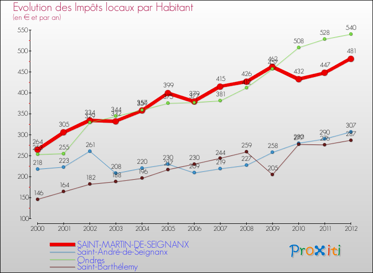 Evolution et montant des impôts locaux par Habitant pour SAINT-MARTIN-DE-SEIGNANX et les communes proches Comparaison des impôts locaux par habitant pour SAINT-MARTIN-DE-SEIGNANX et les communes voisines