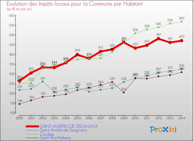 Evolution et montant des impôts locaux par Habitant pour SAINT-MARTIN-DE-SEIGNANX et les communes proches de 2000 à 2014 Comparaison des impôts locaux par habitant pour SAINT-MARTIN-DE-SEIGNANX et les communes voisines de 2000 à 2014