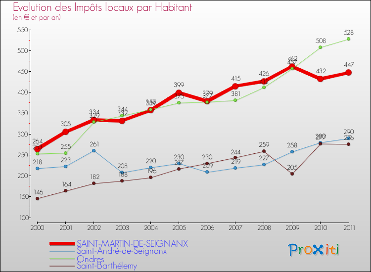Evolution et montant des impôts locaux par Habitant pour SAINT-MARTIN-DE-SEIGNANX et les communes proches Comparaison des impôts locaux par habitant pour SAINT-MARTIN-DE-SEIGNANX et les communes voisines