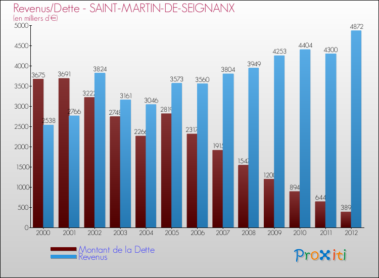 Evolution comparée de la dette et des revenus pour la commune de SAINT-MARTIN-DE-SEIGNANX de 2000 à 2012 Comparaison de la dette et des revenus pour SAINT-MARTIN-DE-SEIGNANX de 2000 à 2012