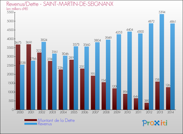 Evolution comparée de la dette et des revenus pour la commune de SAINT-MARTIN-DE-SEIGNANX de 2000 à 2014 Comparaison de la dette et des revenus pour SAINT-MARTIN-DE-SEIGNANX de 2000 à 2014
