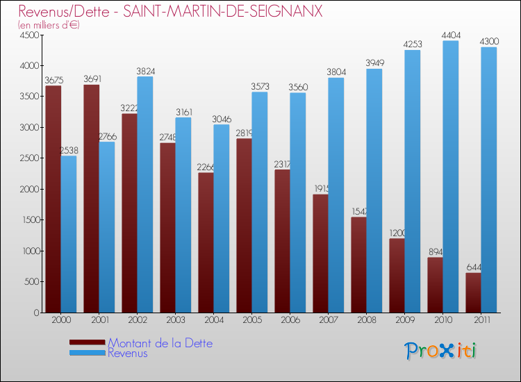 Evolution comparée de la dette et des revenus pour la commune de SAINT-MARTIN-DE-SEIGNANX de 2000 à 2011 Comparaison de la dette et des revenus pour SAINT-MARTIN-DE-SEIGNANX de 2000 à 2011