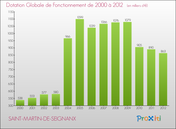 Evolution du montant de la Dotation Globale de Fonctionnement pour la commune de SAINT-MARTIN-DE-SEIGNANX de 2000 à 2012 Evolution du montant de la Dotation Globale de Fonctionnement pour SAINT-MARTIN-DE-SEIGNANX de 2000 à 2012