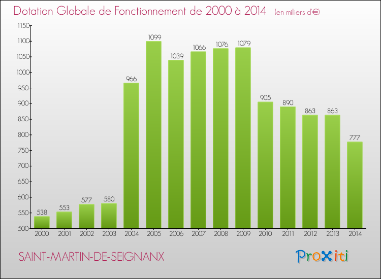Evolution du montant de la Dotation Globale de Fonctionnement pour la commune de SAINT-MARTIN-DE-SEIGNANX de 2000 à 2014 Evolution du montant de la Dotation Globale de Fonctionnement pour SAINT-MARTIN-DE-SEIGNANX de 2000 à 2014