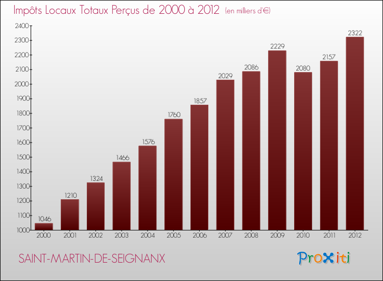Evolution des Impôts Locaux pour la commune de SAINT-MARTIN-DE-SEIGNANX de 2000 à 2012 Evolution des Impôts Locaux pour SAINT-MARTIN-DE-SEIGNANX de 2000 à 2012