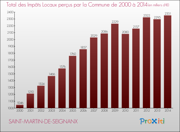 Evolution des Impôts Locaux pour la commune de SAINT-MARTIN-DE-SEIGNANX de 2000 à 2014 Evolution des Impôts Locaux pour SAINT-MARTIN-DE-SEIGNANX de 2000 à 2014