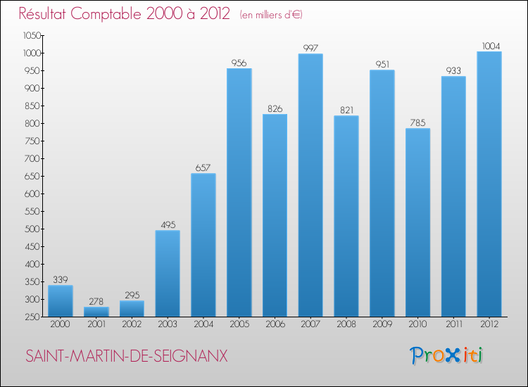 Evolution du résultat comptable pour la commune de SAINT-MARTIN-DE-SEIGNANX de 2000 à 2012 Evolution du résultat comptable pour SAINT-MARTIN-DE-SEIGNANX de 2000 à 2012