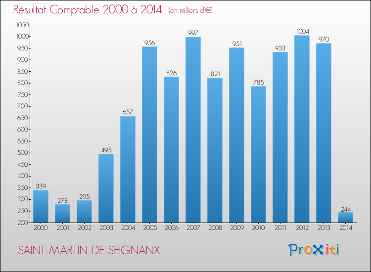 Evolution du résultat comptable pour la commune de SAINT-MARTIN-DE-SEIGNANX de 2000 à 2014 Evolution du résultat comptable pour SAINT-MARTIN-DE-SEIGNANX de 2000 à 2014