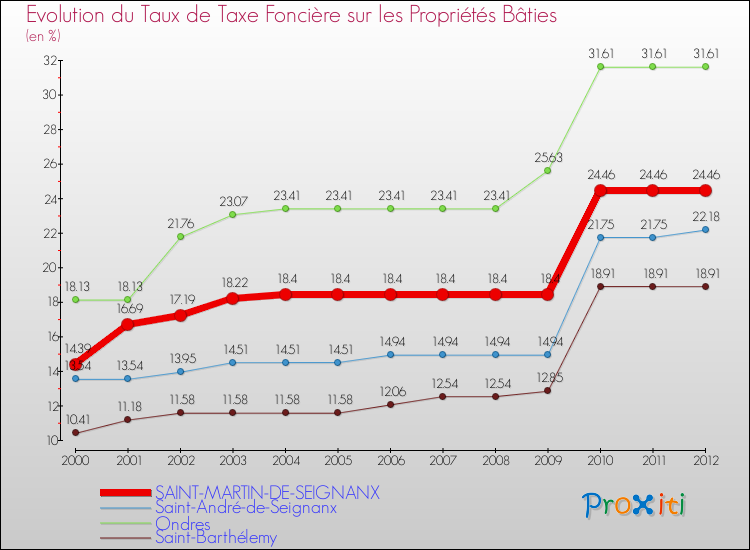 Evolution du taux de la taxe foncière sur le bati pour SAINT-MARTIN-DE-SEIGNANX et les communes proches de 2000 à 2012 Comparaison des taux de taxe foncière sur le bati pour SAINT-MARTIN-DE-SEIGNANX et les communes voisines de 2000 à 2012