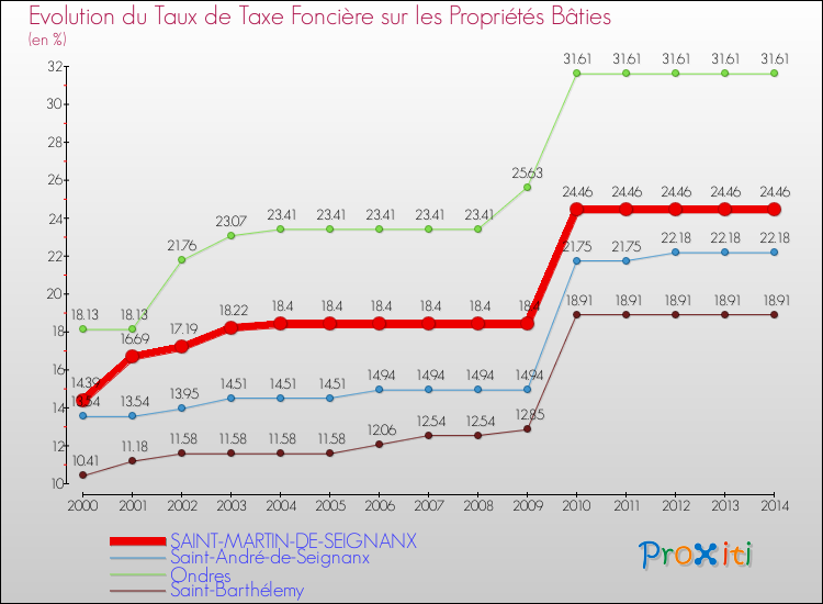Evolution du taux de la taxe foncière sur le bati pour SAINT-MARTIN-DE-SEIGNANX et les communes proches de 2000 à 2014 Comparaison des taux de taxe foncière sur le bati pour SAINT-MARTIN-DE-SEIGNANX et les communes voisines de 2000 à 2014