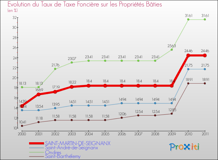 Evolution du taux de la taxe foncière sur le bati pour SAINT-MARTIN-DE-SEIGNANX et les communes proches Comparaison des taux de taxe foncière sur le bati pour SAINT-MARTIN-DE-SEIGNANX et les communes voisines