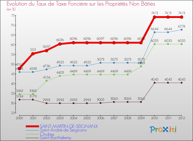 Evolution du taux de la taxe foncière sur les immeubles et terrains non batis pour SAINT-MARTIN-DE-SEIGNANX et les communes proches de 2000 à 2012 Comparaison des taux de la taxe foncière sur les immeubles et terrains non batis pour SAINT-MARTIN-DE-SEIGNANX et les communes voisines de 2000 à 2012