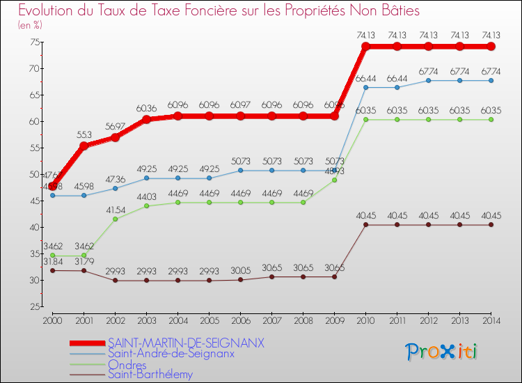 Evolution du taux de la taxe foncière sur les immeubles et terrains non batis pour SAINT-MARTIN-DE-SEIGNANX et les communes proches de 2000 à 2014 Comparaison des taux de la taxe foncière sur les immeubles et terrains non batis pour SAINT-MARTIN-DE-SEIGNANX et les communes voisines de 2000 à 2014