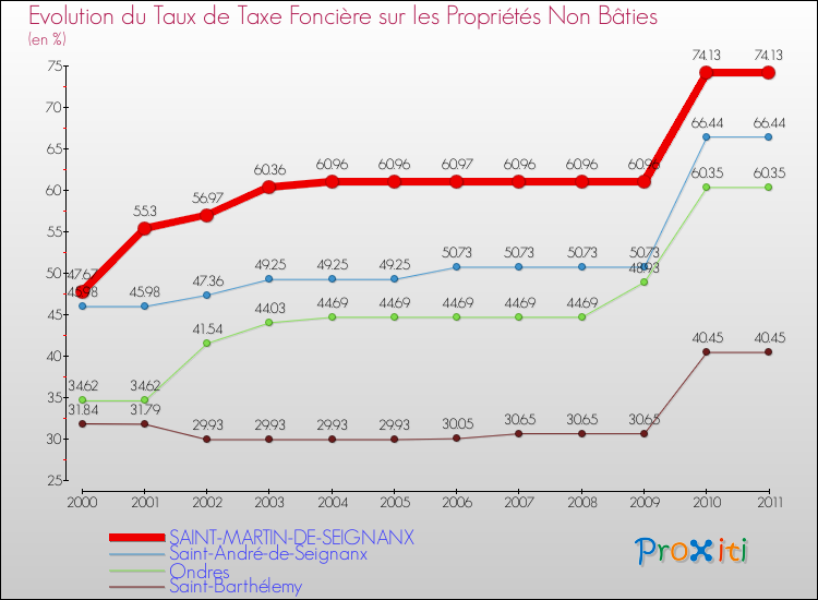 Evolution du taux de la taxe foncière sur les immeubles et terrains non batis pour SAINT-MARTIN-DE-SEIGNANX et les communes proches Comparaison des taux de la taxe foncière sur les immeubles et terrains non batis pour SAINT-MARTIN-DE-SEIGNANX et les communes voisines
