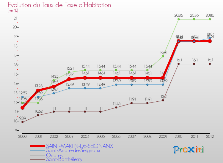 Evolution du taux de la taxe d'habitation pour SAINT-MARTIN-DE-SEIGNANX et les communes proches Comparaison des taux de la taxe d'habitation pour SAINT-MARTIN-DE-SEIGNANX et les communes voisines