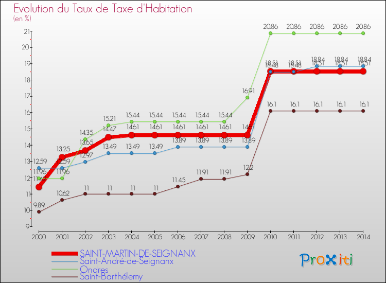 Evolution du taux de la taxe d'habitation pour SAINT-MARTIN-DE-SEIGNANX et les communes proches de 2000 à 2014 Comparaison des taux de la taxe d'habitation pour SAINT-MARTIN-DE-SEIGNANX et les communes voisines de 2000 à 2014