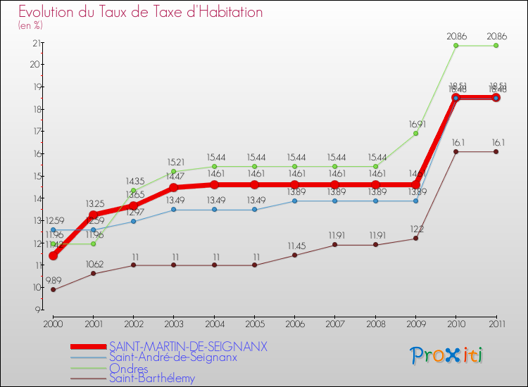 Evolution du taux de la taxe d'habitation pour SAINT-MARTIN-DE-SEIGNANX et les communes proches Comparaison des taux de la taxe d'habitation pour SAINT-MARTIN-DE-SEIGNANX et les communes voisines