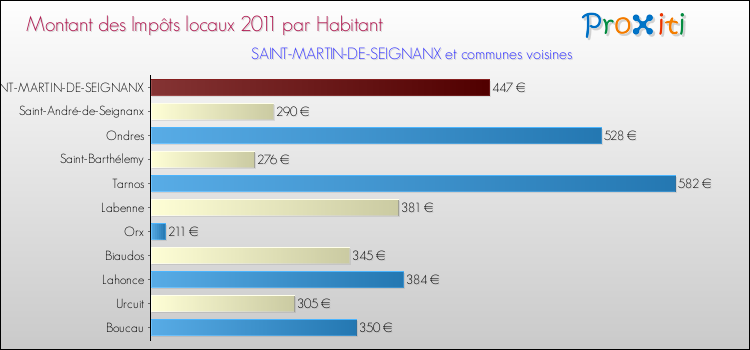 Montant des impôts locaux par Habitant pour SAINT-MARTIN-DE-SEIGNANX et les communes proches Comparaison des impôts locaux par habitant pour SAINT-MARTIN-DE-SEIGNANX et les communes voisines