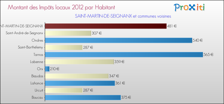 Montant des impôts locaux par Habitant pour SAINT-MARTIN-DE-SEIGNANX et les communes proches Comparaison des impôts locaux par habitant pour SAINT-MARTIN-DE-SEIGNANX et les communes voisines