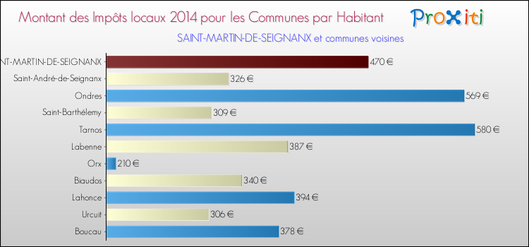 Montant des impôts locaux par Habitant pour SAINT-MARTIN-DE-SEIGNANX et les communes proches en 2014 Comparaison des impôts locaux par habitant pour SAINT-MARTIN-DE-SEIGNANX et les communes voisines en 2014
