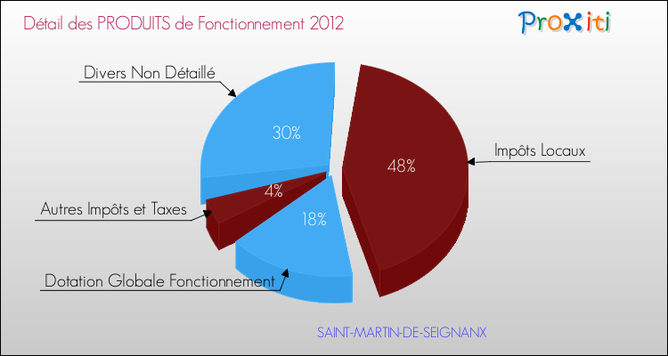 Décomposition du Budget de Fonctionnement 2012 de la commune de SAINT-MARTIN-DE-SEIGNANX Budget de Fonctionnement 2012 pour la commune de SAINT-MARTIN-DE-SEIGNANX