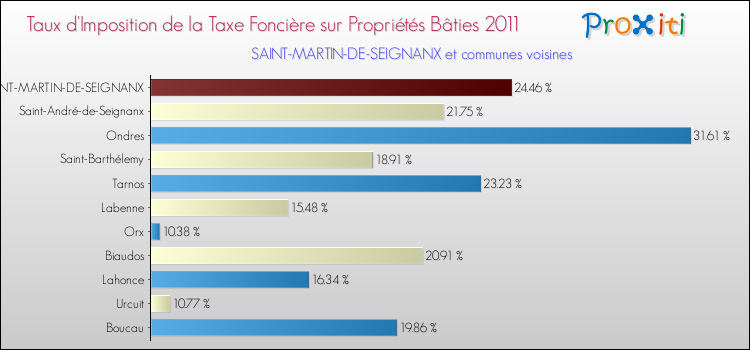 Taux d'imposition de la taxe foncière sur le bati 2011 pour SAINT-MARTIN-DE-SEIGNANX et les communes proches Comparaison des taux d'imposition de la taxe foncière sur le bati 2011 pour SAINT-MARTIN-DE-SEIGNANX et les communes voisines