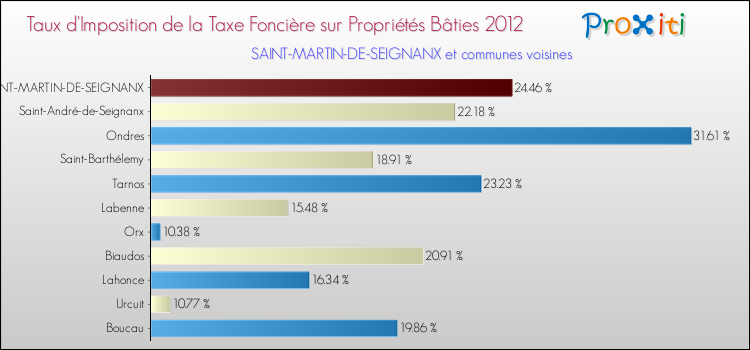 Taux d'imposition de la taxe foncière sur le bati 2012 pour SAINT-MARTIN-DE-SEIGNANX et les communes proches Comparaison des taux d'imposition de la taxe foncière sur le bati 2012 pour SAINT-MARTIN-DE-SEIGNANX et les communes voisines