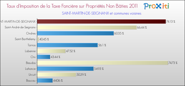 Taux d'imposition de la taxe foncière sur les immeubles et terrains non batis 2011 pour SAINT-MARTIN-DE-SEIGNANX et les communes proches Comparaison des taux d'imposition de la taxe foncière sur les immeubles et terrains non batis 2011 pour SAINT-MARTIN-DE-SEIGNANX et les communes voisines