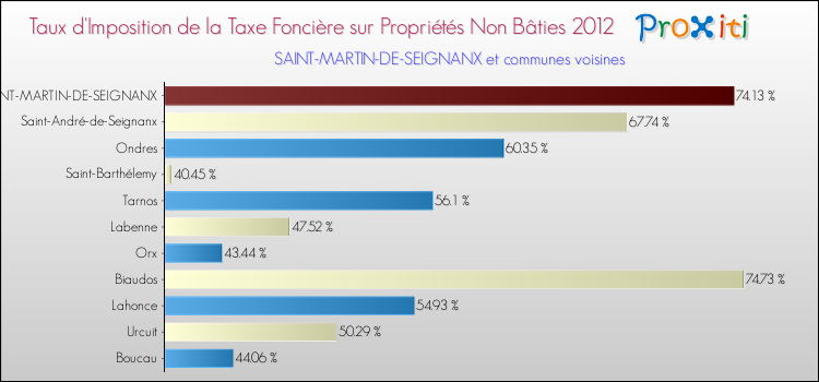 Taux d'imposition de la taxe foncière sur les immeubles et terrains non batis 2012 pour SAINT-MARTIN-DE-SEIGNANX et les communes proches Comparaison des taux d'imposition de la taxe foncière sur les immeubles et terrains non batis 2012 pour SAINT-MARTIN-DE-SEIGNANX et les communes voisines