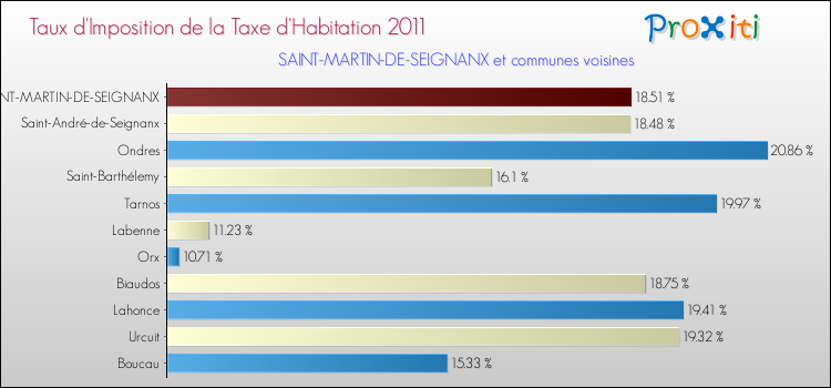 Taux d'imposition de la taxe d'habitation 2011 pour SAINT-MARTIN-DE-SEIGNANX et les communes proches Comparaison des taux d'imposition de la taxe d'habitation 2011 pour SAINT-MARTIN-DE-SEIGNANX et les communes voisines