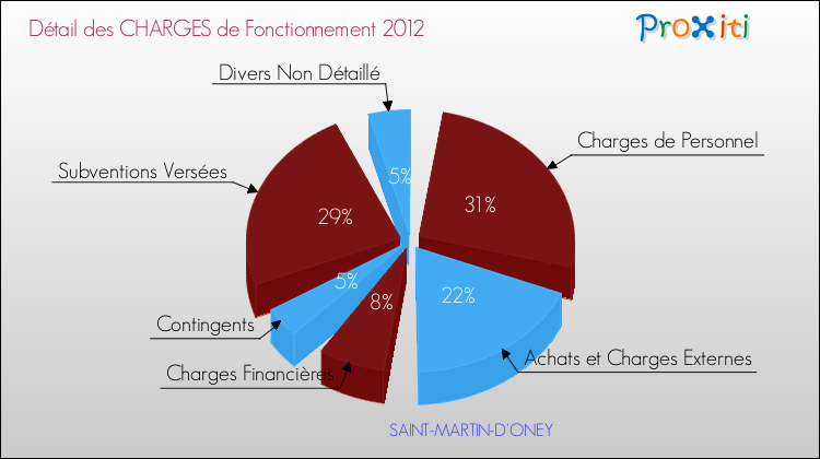 Décomposition des Charges de Fonctionnement 2012 de la commune de SAINT-MARTIN-D'ONEY Charges de Fonctionnement 2012 pour la commune de SAINT-MARTIN-D'ONEY