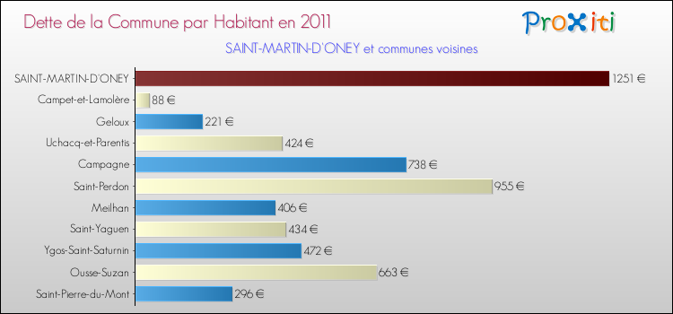Dette par habitant de la commune en 2011 pour SAINT-MARTIN-D'ONEY et les communes proches Comparaison de la dette par habitant de la commune en 2011 pour SAINT-MARTIN-D'ONEY et les communes voisines