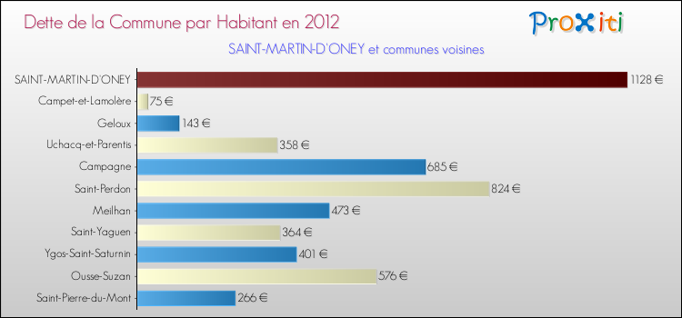 Dette par habitant de la commune en 2012 pour SAINT-MARTIN-D'ONEY et les communes proches Comparaison de la dette par habitant de la commune en 2012 pour SAINT-MARTIN-D'ONEY et les communes voisines