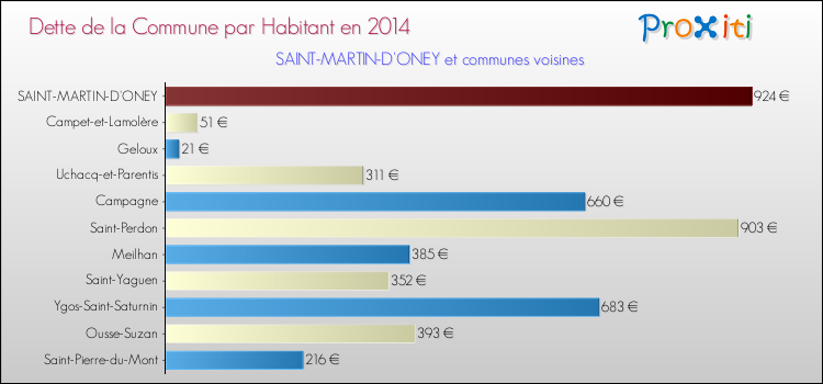 Dette par habitant de la commune en 2014 pour SAINT-MARTIN-D'ONEY et les communes proches Comparaison de la dette par habitant de la commune en 2014 pour SAINT-MARTIN-D'ONEY et les communes voisines