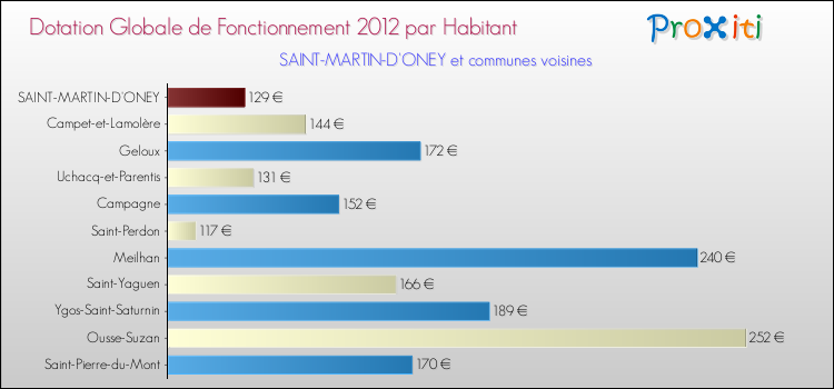 Montant des dotations globales de fonctionnement DGF par Habitant pour SAINT-MARTIN-D'ONEY et les communes proches Comparaison des des dotations globales de fonctionnement DGF par habitant pour SAINT-MARTIN-D'ONEY et les communes voisines