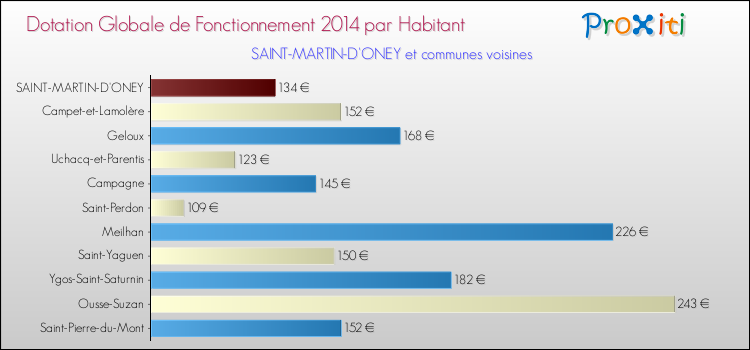 Montant des dotations globales de fonctionnement DGF par Habitant pour SAINT-MARTIN-D'ONEY et les communes proches en 2014. Comparaison des des dotations globales de fonctionnement DGF par habitant pour SAINT-MARTIN-D'ONEY et les communes voisines en 2014.
