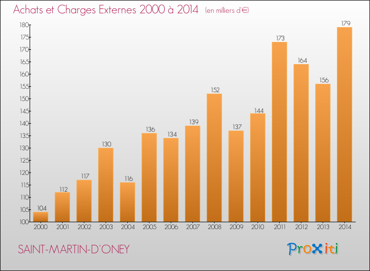 Evolution des Achats et Charges externes pour SAINT-MARTIN-D'ONEY de 2000 à 2014