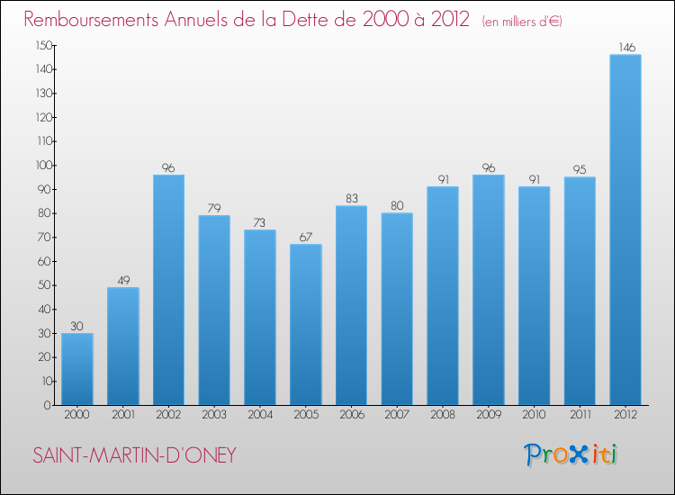 Evolution de l'annuité de la dette pour la commune de SAINT-MARTIN-D'ONEY de 2000 à 2012 Annuités de la dette pour SAINT-MARTIN-D'ONEY de 2000 à 2012