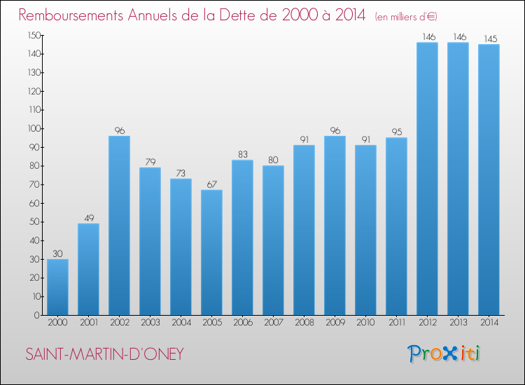 Evolution de l'annuité de la dette pour la commune de SAINT-MARTIN-D'ONEY de 2000 à 2014 Annuités de la dette pour SAINT-MARTIN-D'ONEY de 2000 à 2014