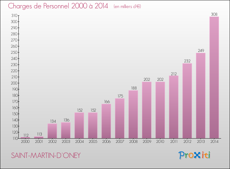 Evolution des dépenses de personnel pour SAINT-MARTIN-D'ONEY de 2000 à 2014