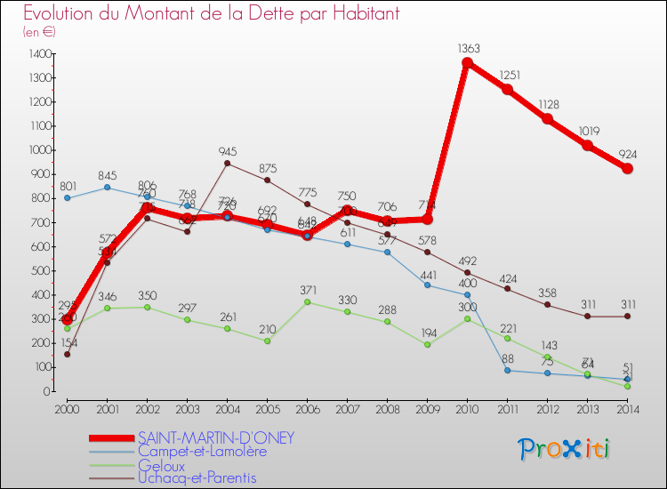 Evolution de la dette par habitant pour la commune de SAINT-MARTIN-D'ONEY et les communes proches de 2000 à 2014 Comparaison de la dette par habitant pour SAINT-MARTIN-D'ONEY et les communes voisines de 2000 à 2014